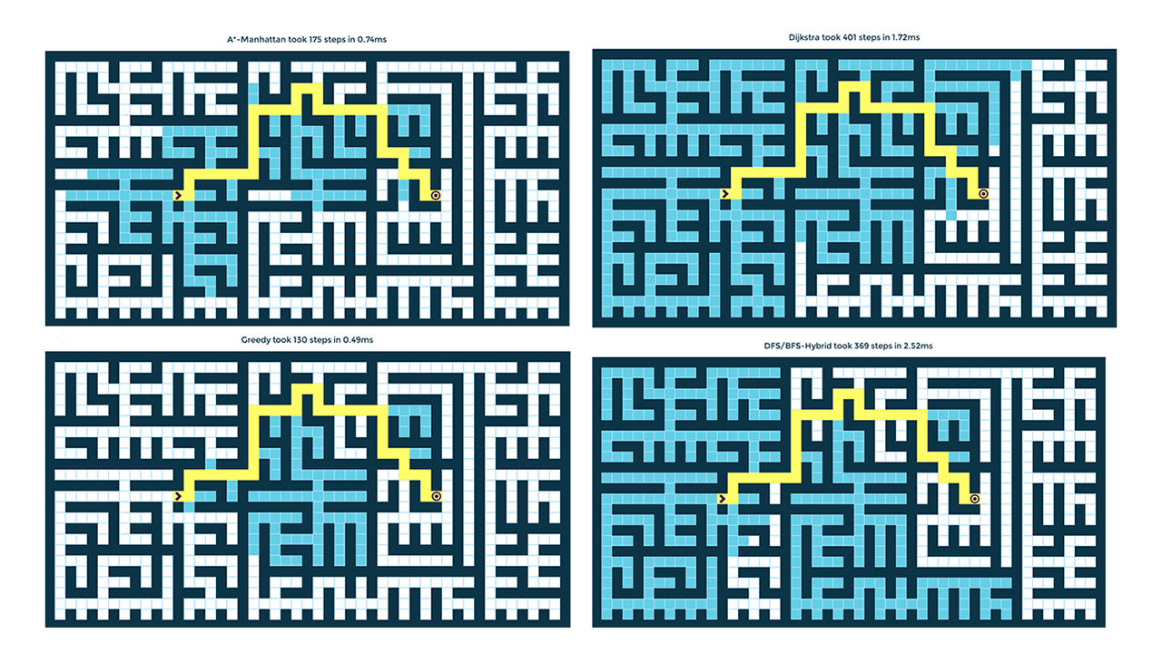 Pathfinding Algorithms